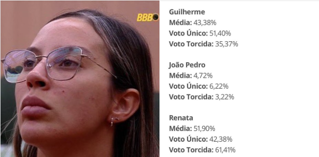 Renata Faz HISTÓRIA no BBB 25: Primeira Campeã Eliminada pelo Voto Único